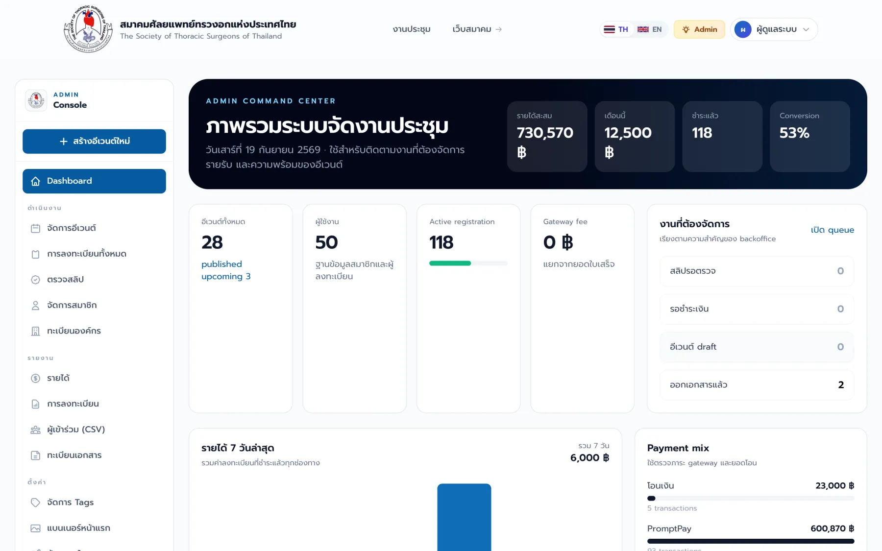 แดชบอร์ดผู้ดูแลระบบ แสดงรายได้รวม การลงทะเบียน และคิวงานที่ต้องจัดการ